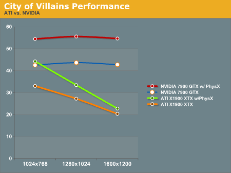 City of Villains Performance